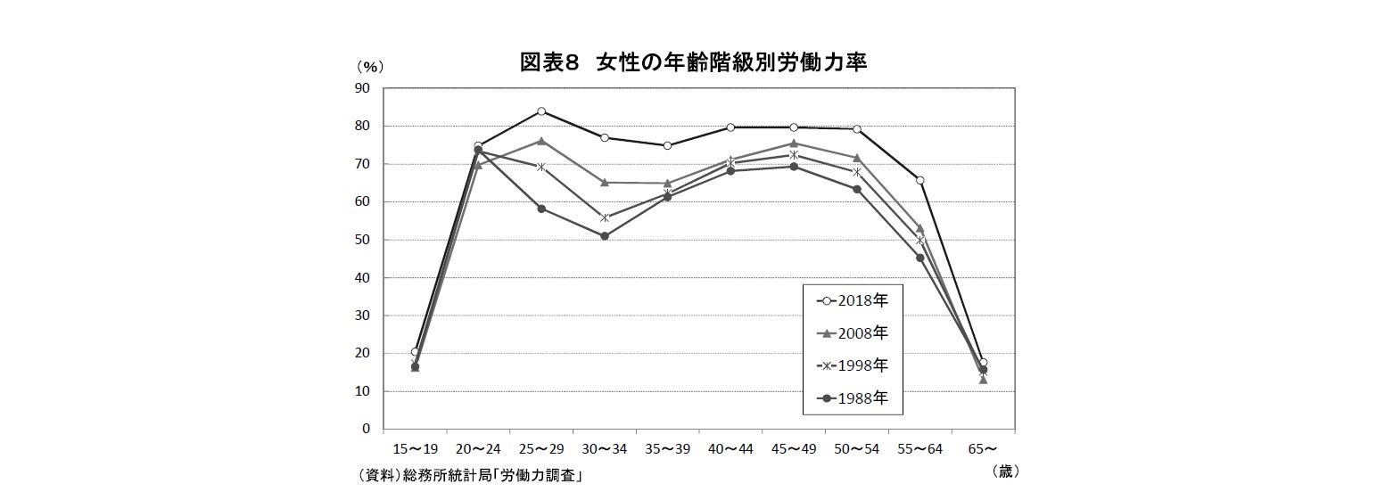 図表８ 女性の年齢階級別労働力率