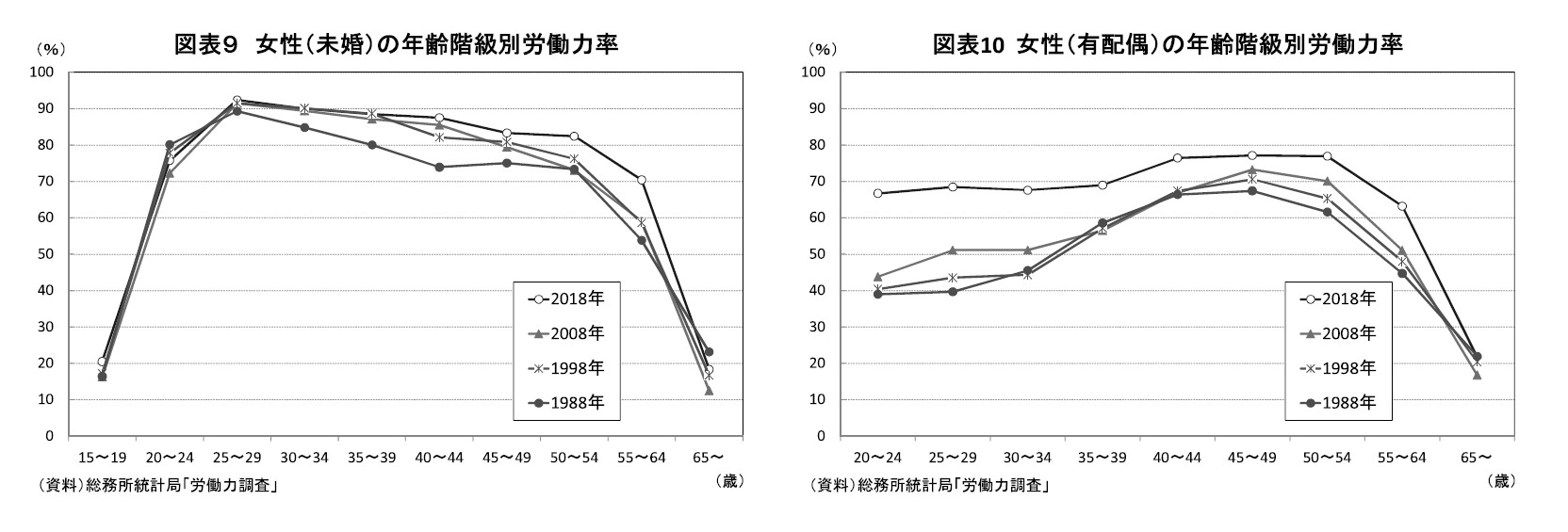 図表９ 女性（未婚）の年齢階級別労働力率/図表10 女性（有配偶）の年齢階級別労働力率