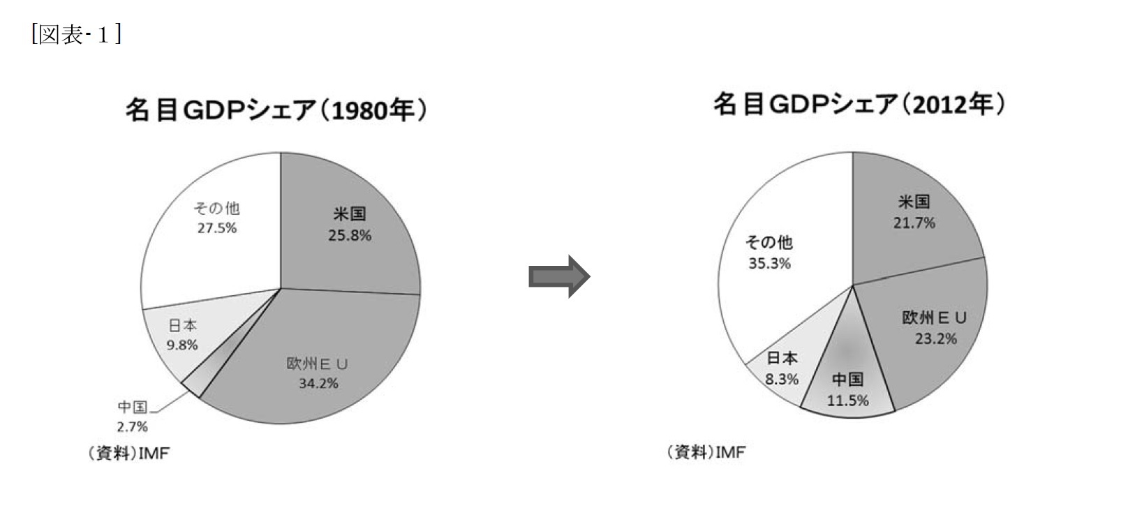 （図表-1）名目GDPシェア（1980年）・名目GDPシェア（2012年）