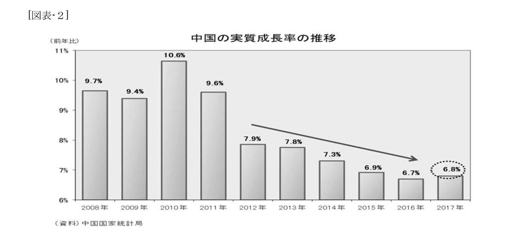 （図表-2）中国の実質成長率の推移
