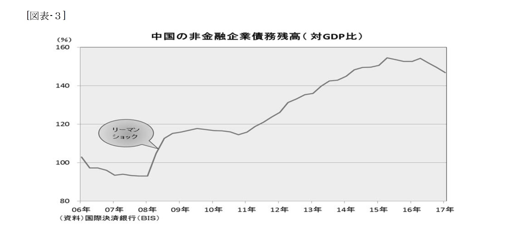 （図表-3）中国の非金融企業債務残高（対GDP比）