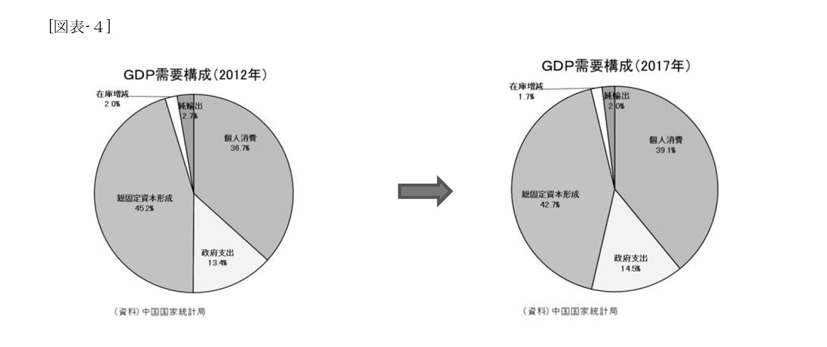 （図表-4）GDP需要構成（2012年）・GDP需要構成（2017年）