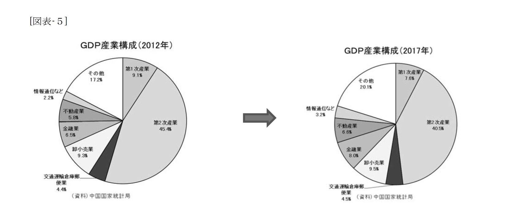 （図表-5）GDP産業構成（2012年）・GDP産業構成（2017年）