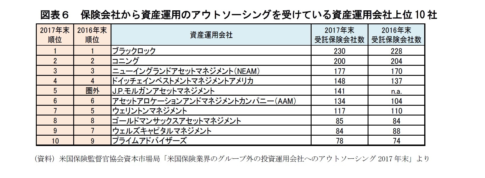 図表6 保険会社から資産運用のアウトソーシングを受けている資産運用会社上位10社
