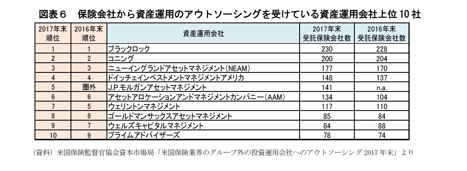 図表６　保険会社から資産運用のアウトソーシングを受けている資産運用会社上位10社