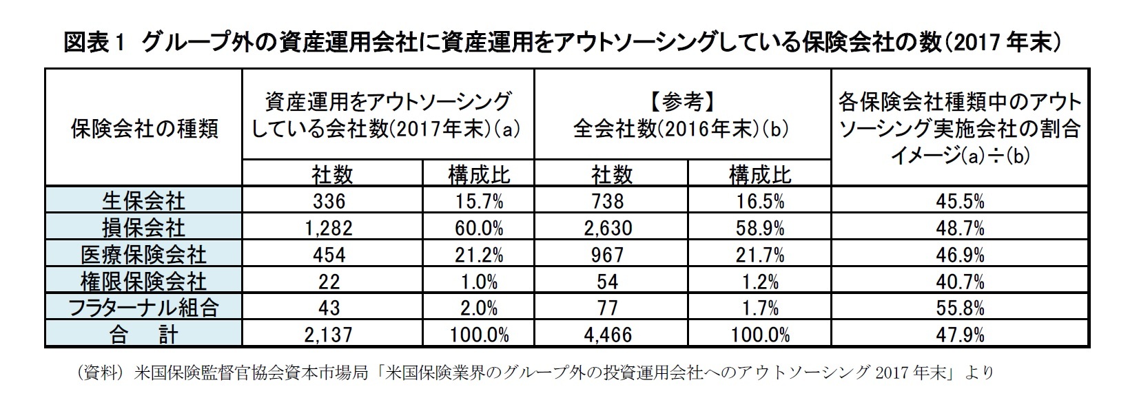 図表1　グループ外の資産運用会社に資産運用をアウトソーシングしている保険会社の数（2017年末）