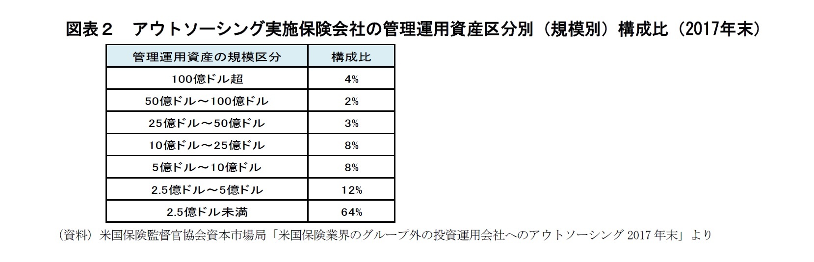 図表２　アウトソーシング実施保険会社の管理運用資産区分別