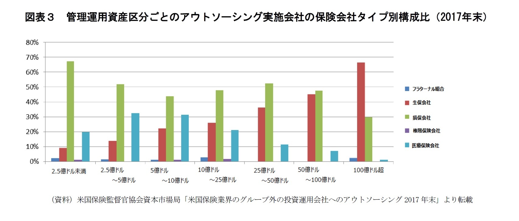 図表３　管理運用資産区分ごとのアウトソーシング実施会社の保険会社タイプ別構成比