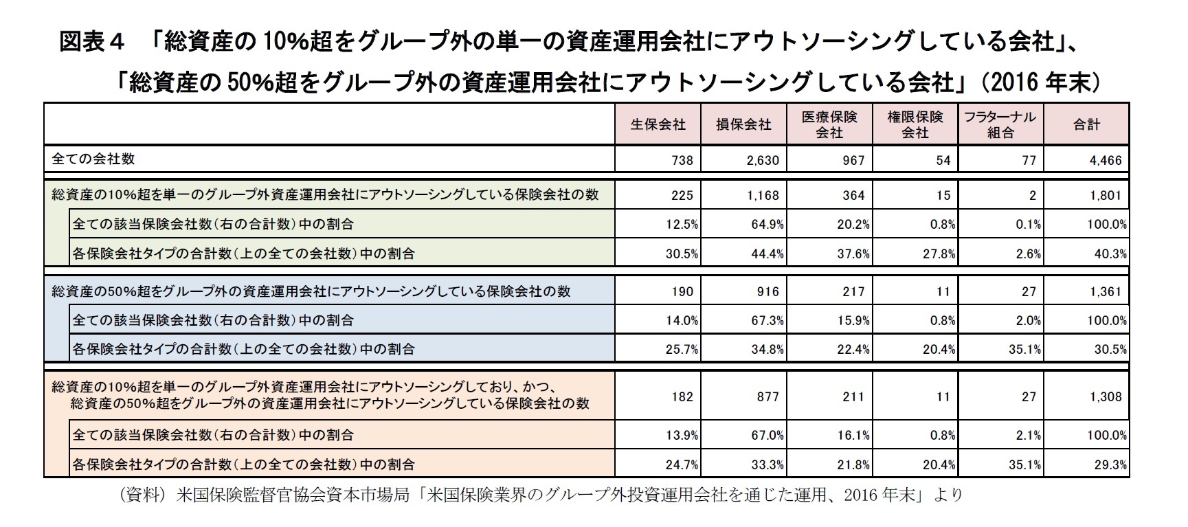 図表４ 「総資産の10％超をグループ外の単一の資産運用会社にアウトソーシングしている会社」、「総資産の50％超をグループ外の資産運用会社にアウトソーシングしている会社」（2016年末）