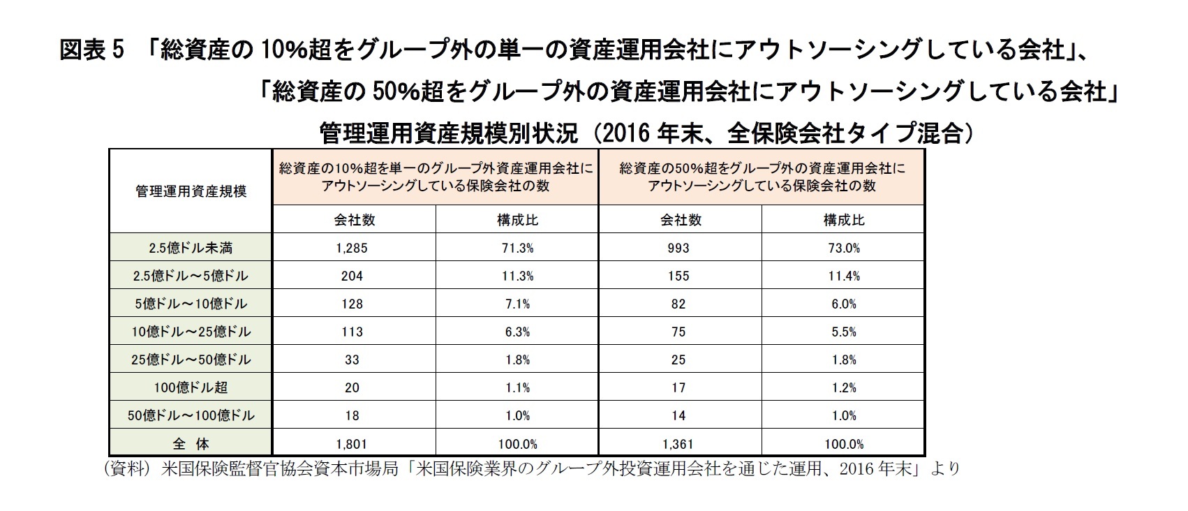 図表5 「総資産の10％超をグループ外の単一の資産運用会社にアウトソーシングしている会社」、
