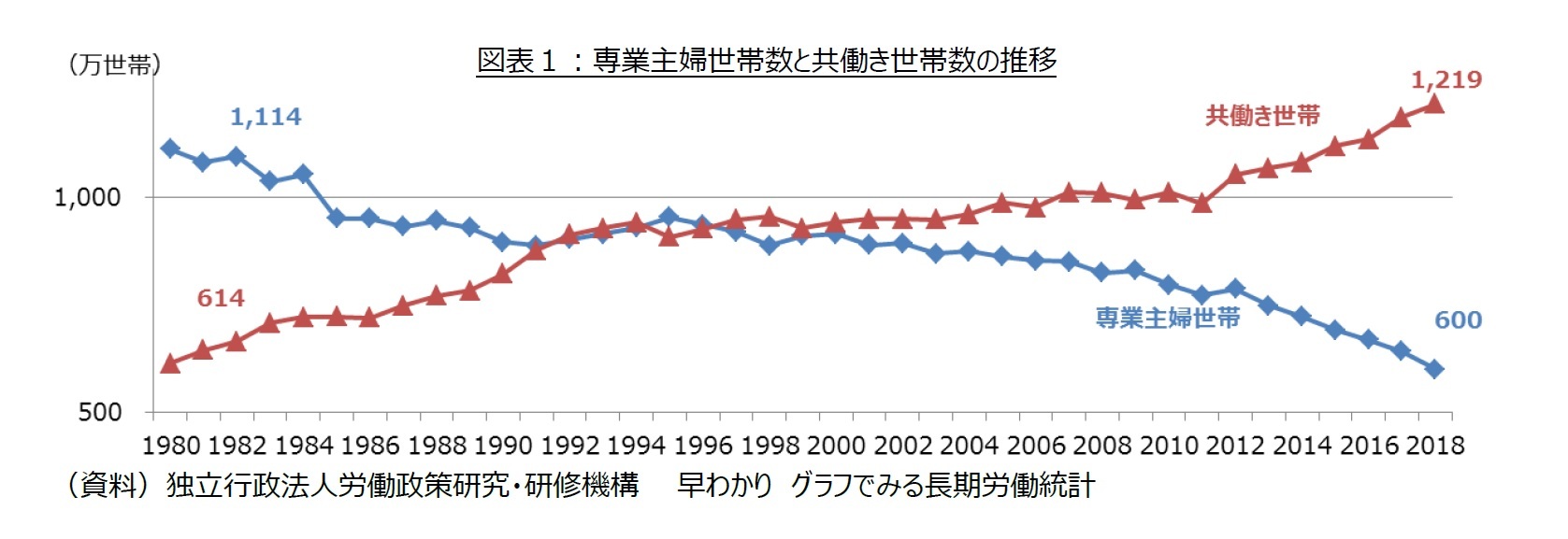 図表1:専業主婦世帯数と共働き世帯数の推移