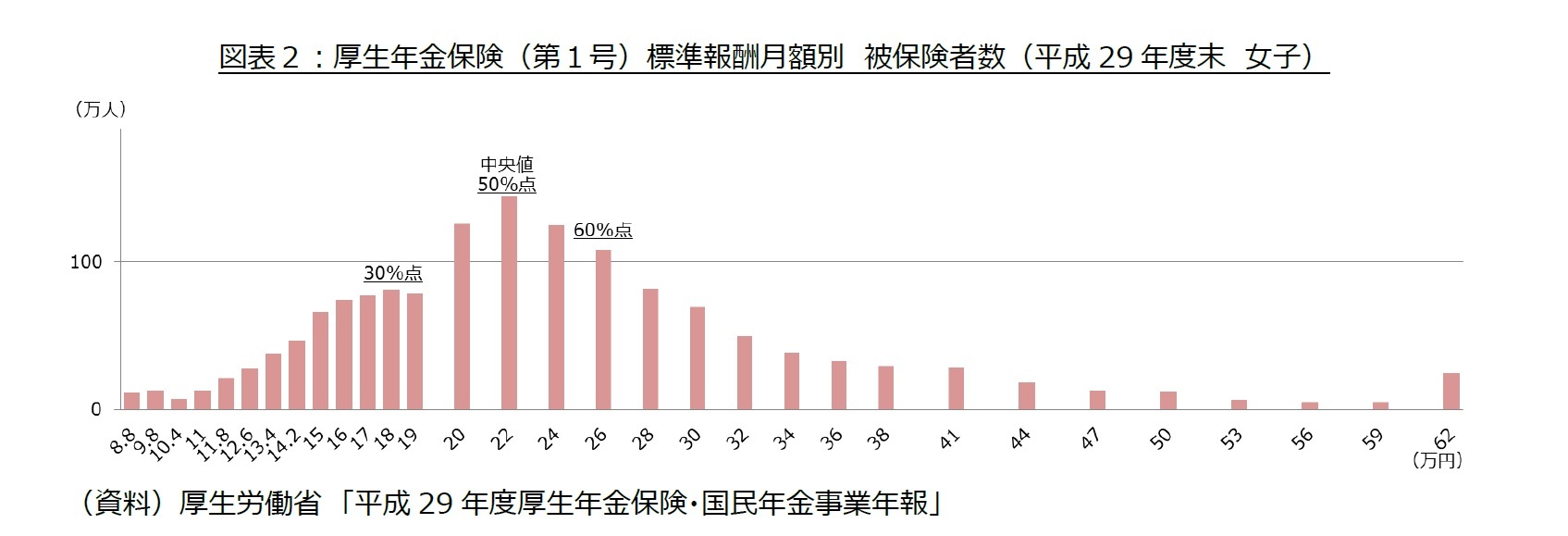 図表2:厚生年金保険(第1号)標準報酬月額別 被保険者数(平成29年度末 女子)