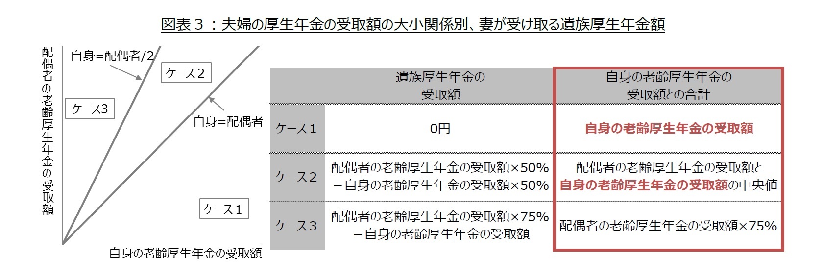 図表3:夫婦の厚生年金の受取額の大小関係別、妻が受け取る遺族厚生年金額