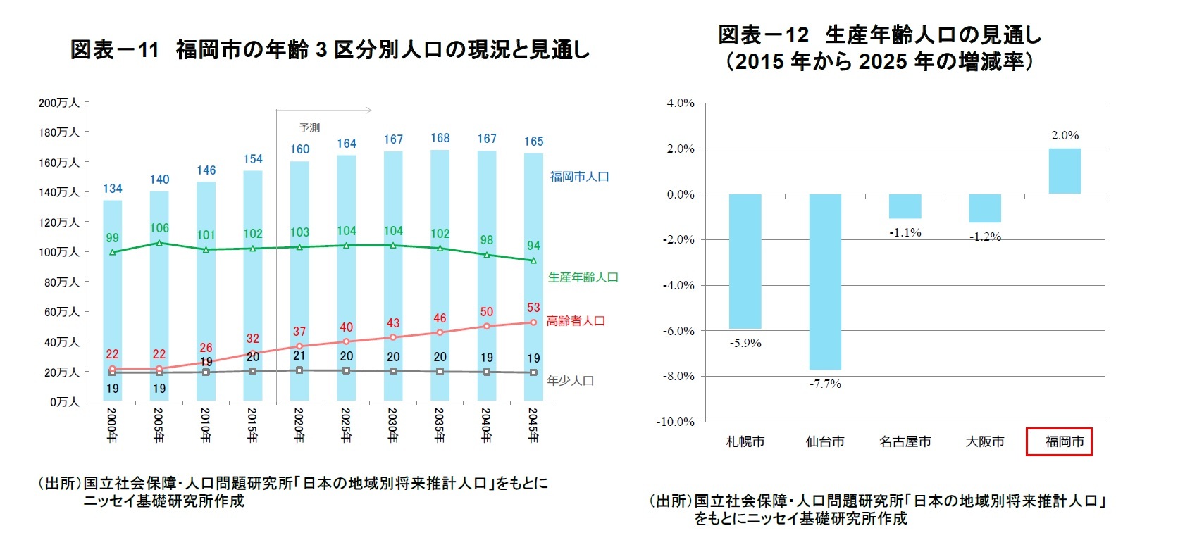 図表－11　福岡市の年齢3区分別人口の現況と見通/図表－12　生産年齢人口の見通し（2015年から2025年の増減率）