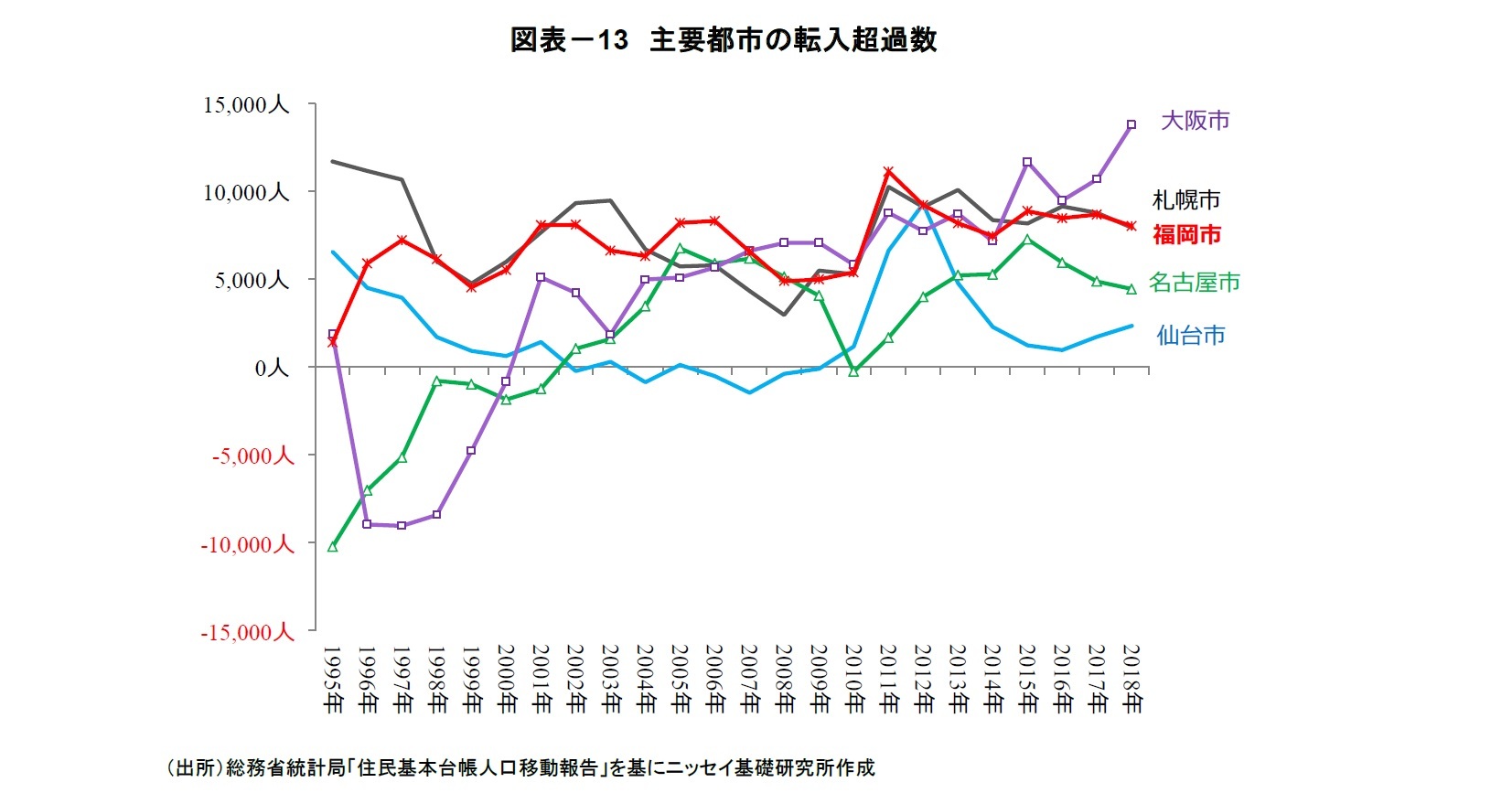 図表－13　主要都市の転入超過数
