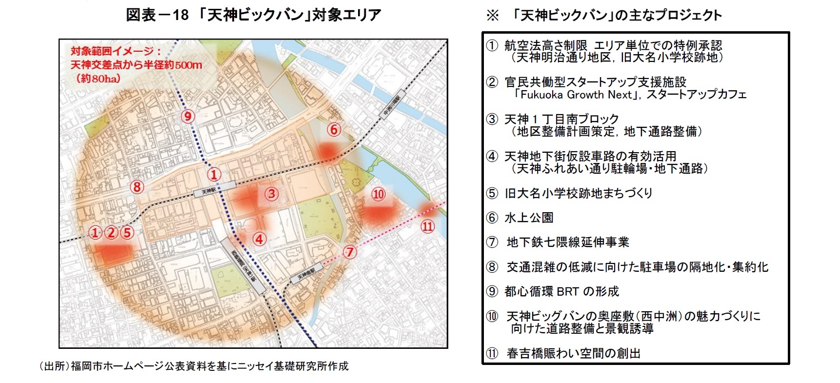 図表－18　「天神ビックバン」対象エリア