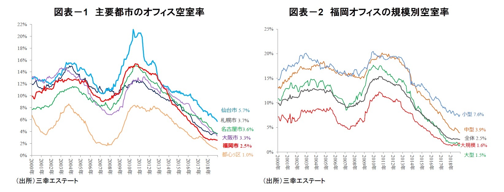 図表－1　主要都市のオフィス空室率/図表－2　福岡オフィスの規模別空室率