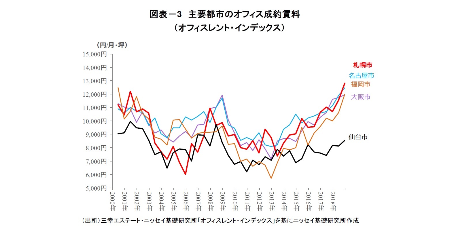 図表－3　主要都市のオフィス成約賃料（オフィスレント・インデックス）