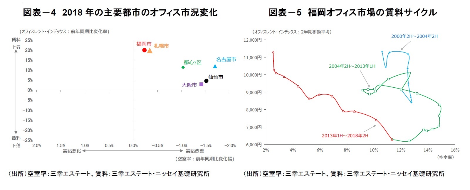 図表－4　2018年の主要都市のオフィス市況変化/図表－5　福岡オフィス市場の賃料サイクル