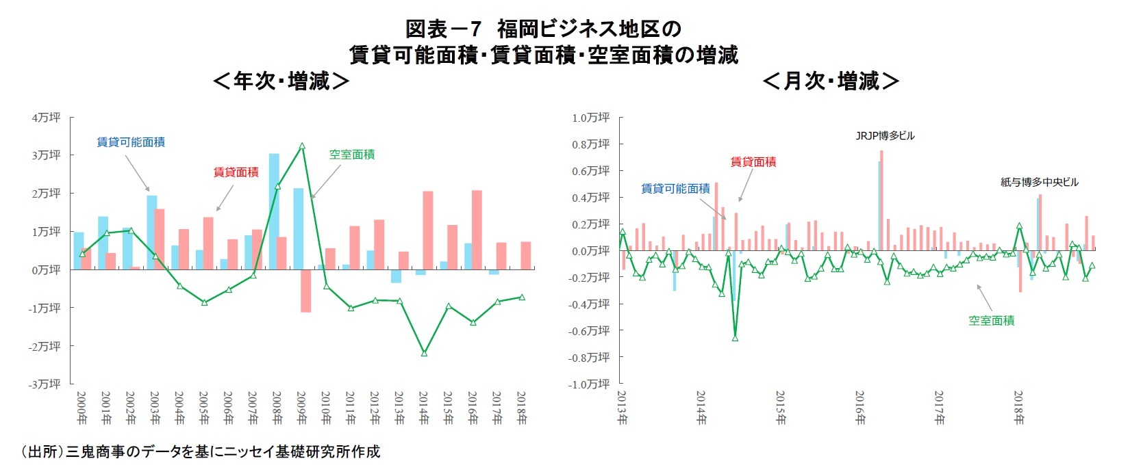 図表－7　福岡ビジネス地区の賃貸可能面積・賃貸面積・空室面積の増減