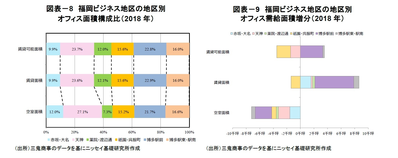 図表－8　福岡ビジネス地区の地区別オフィス面積構成比（2018年）/図表－9　福岡ビジネス地区の地区別オフィス需給面積増分（2018年）