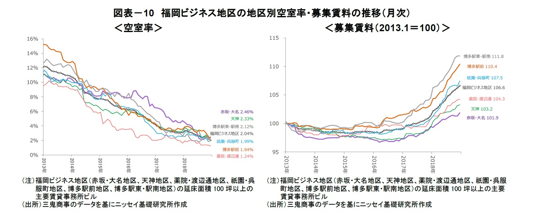 図表－10　福岡ビジネス地区の地区別空室率・募集賃料の推移（月次）