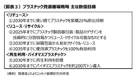 （図表３）プラスチック資源循環戦略 主な数値目標
