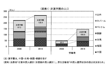 (図表1)非漢字圏の人口