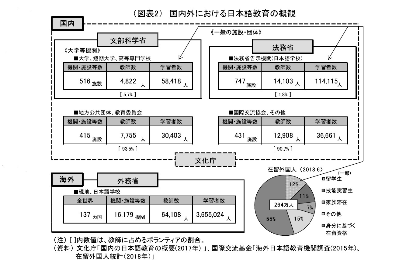 (図表2)国内外における日本語教育の概要