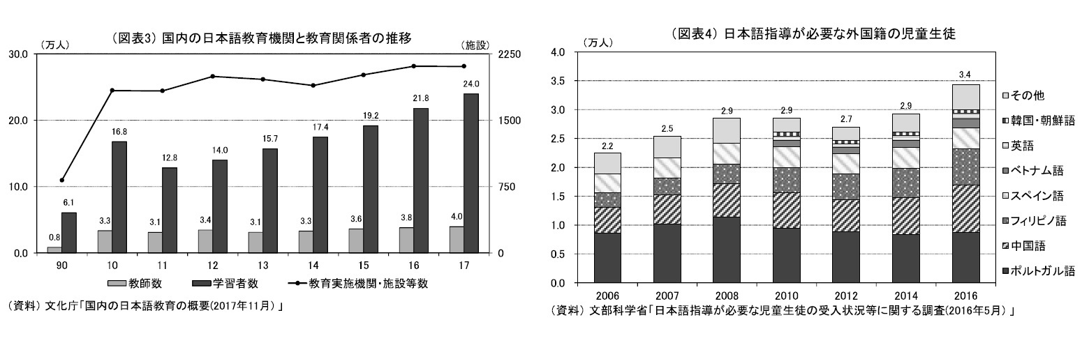 (図表3)国内の日本語教育機関と教育関係者の推移/(図表4)日本語指導が必要な外国籍の児童生徒