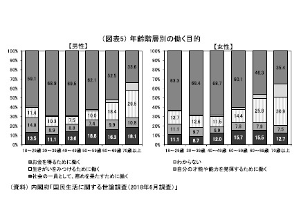 (図表5)年齢階層別の働く目的