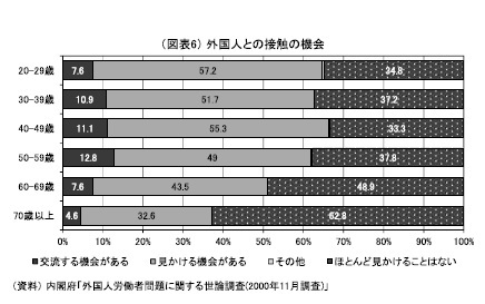 (図表6)外国人との接触の機会