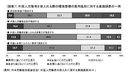 (図表7)外国人労働者を受入れる際の環境整備の費用負担に対する意識調査の一例