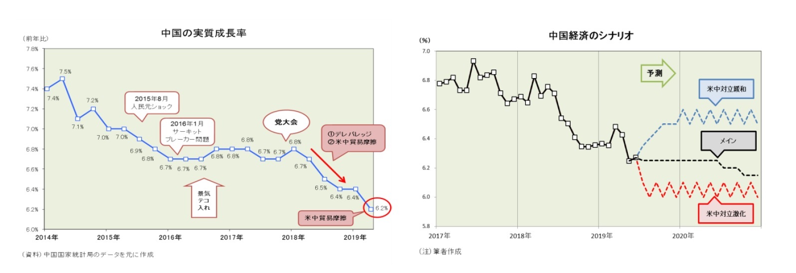 中国の実質成長率/中国経済のシナリオ