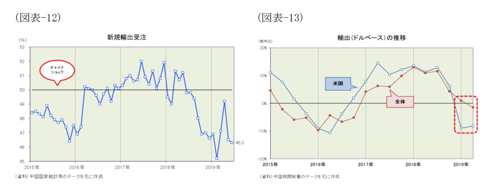(図表-12)新規輸出受注/(図表-13)輸出(ドルベース)の推移