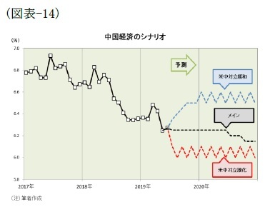 (図表-14)中国経済のシナリオ