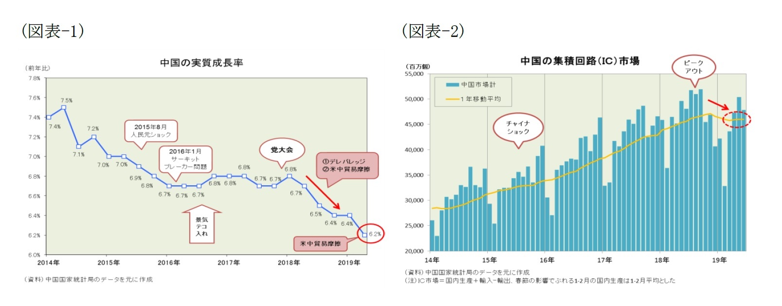 （図表-1）中国の実質成長率/（図表-2）中国の集積回路(IC)市場