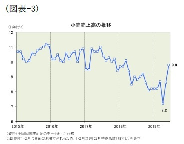 （図表-3）小売売上高の推移
