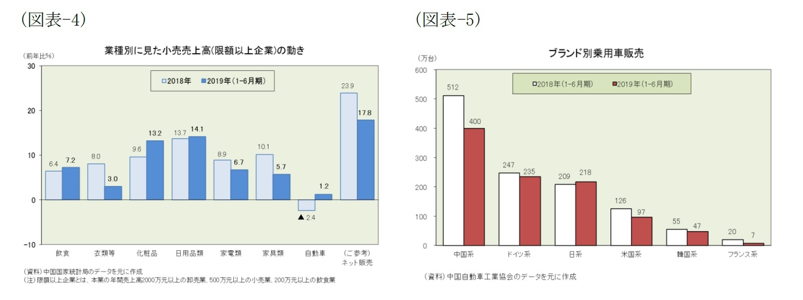 （図表-4）業種別に見た小売売上高(限額以上企業)の動き/（図表-5）ブランド別乗用車販売