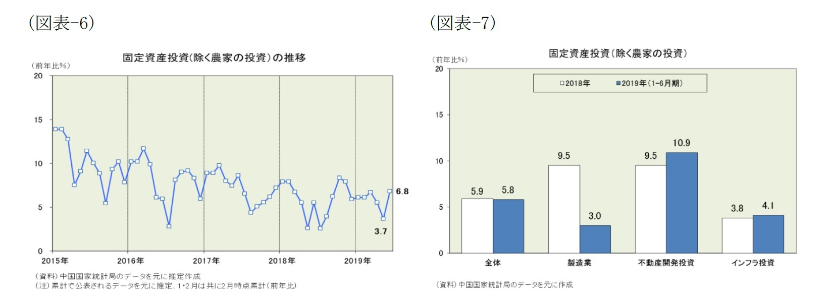 (図表-6)固定資産投資(除く農家の投資)の推移/(図表-7)固定資産投資(除く農家の投資)