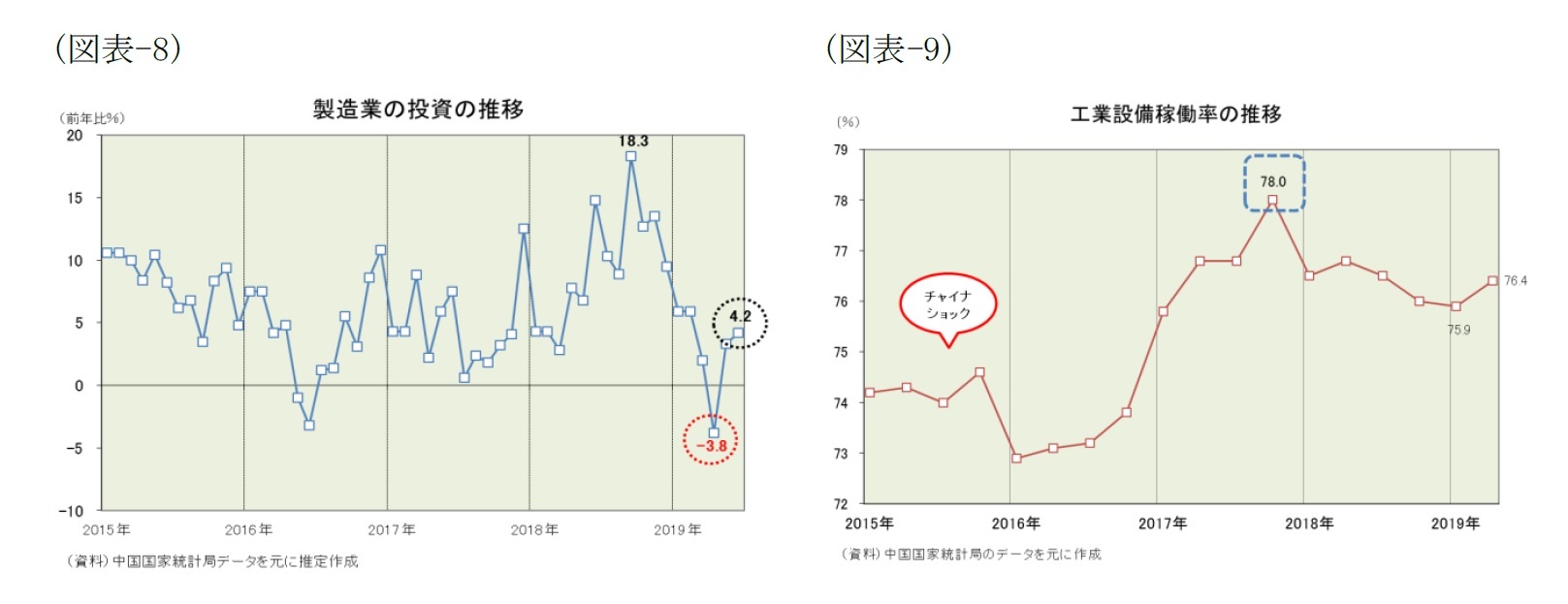 (図表-8)製造業の投資の推移/(図表-9)工業設備稼働率の推移