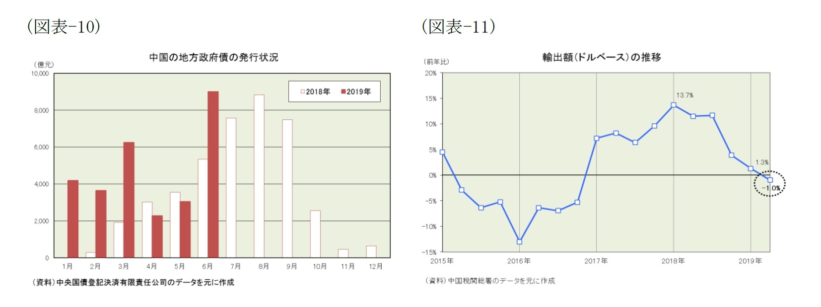 (図表-10)中国の地方政府債の発行状況/(図表-11)輸出額(ドルベース)の推移