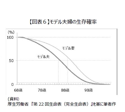 【図表6】モデル夫婦の生存確率
