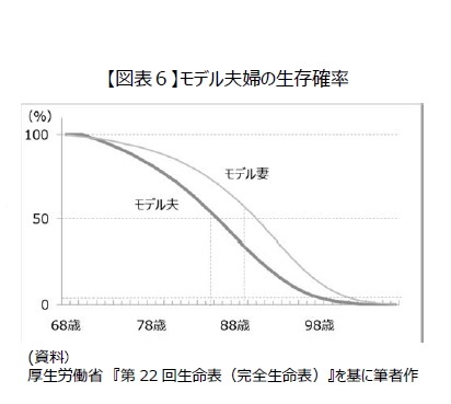 【図表６】モデル夫婦の生存確率