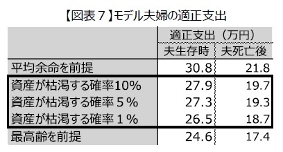 【図表７】モデル夫婦の適正支出