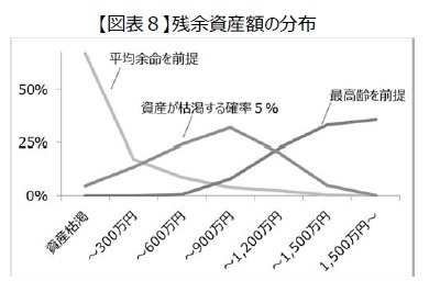 【図表8】残余資産額の分布