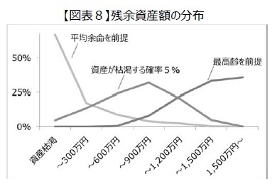 【図表８】残余資産額の分布