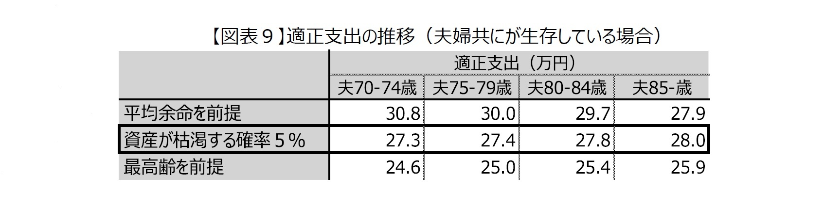 【図表９】適正支出の推移（夫婦共にが生存している場合）