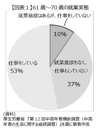 【図表1】61歳~70歳の就業実態