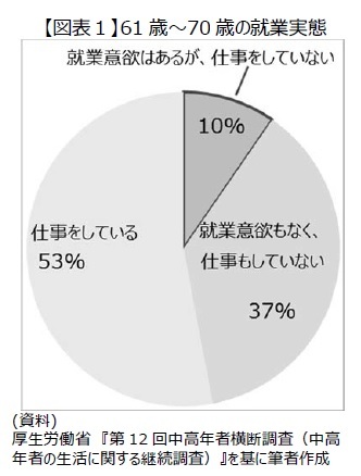 【図表１】61歳～70歳の就業実態